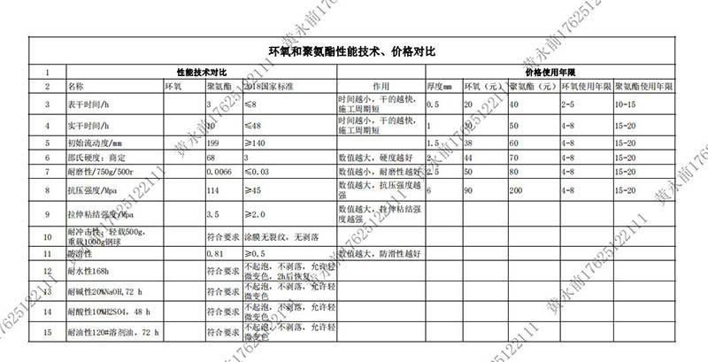 環(huán)氧和聚氨酯性能技術，價格對比