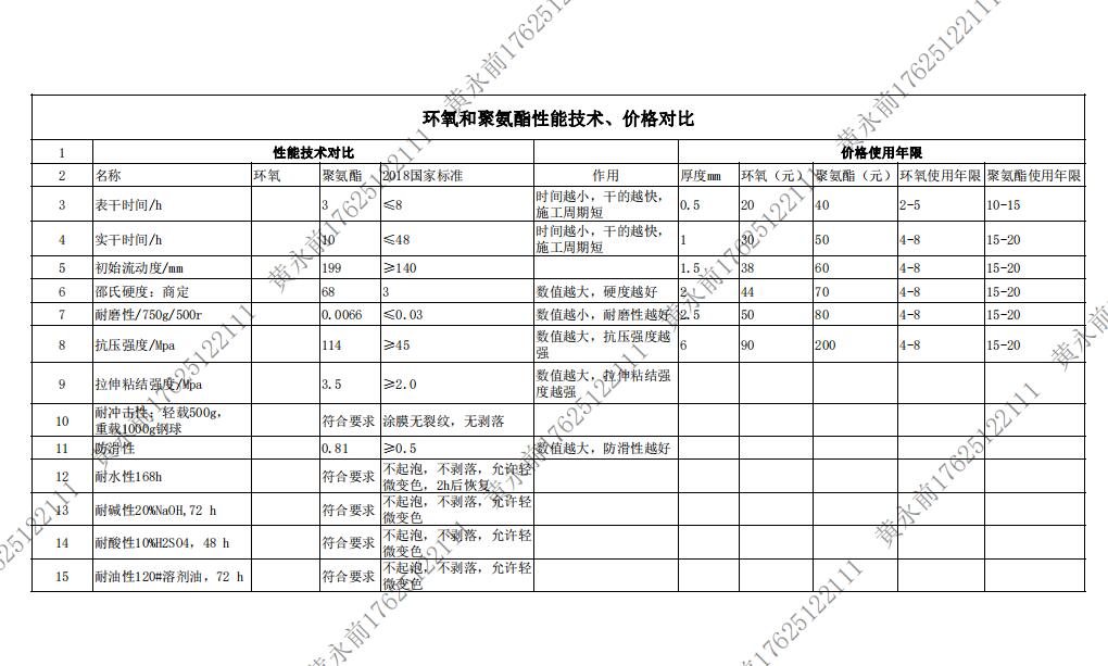 蘇州環(huán)氧地坪廠家解讀環(huán)氧地坪和聚氨酯地坪性能技術(shù)、價(jià)格對(duì)比（表格）